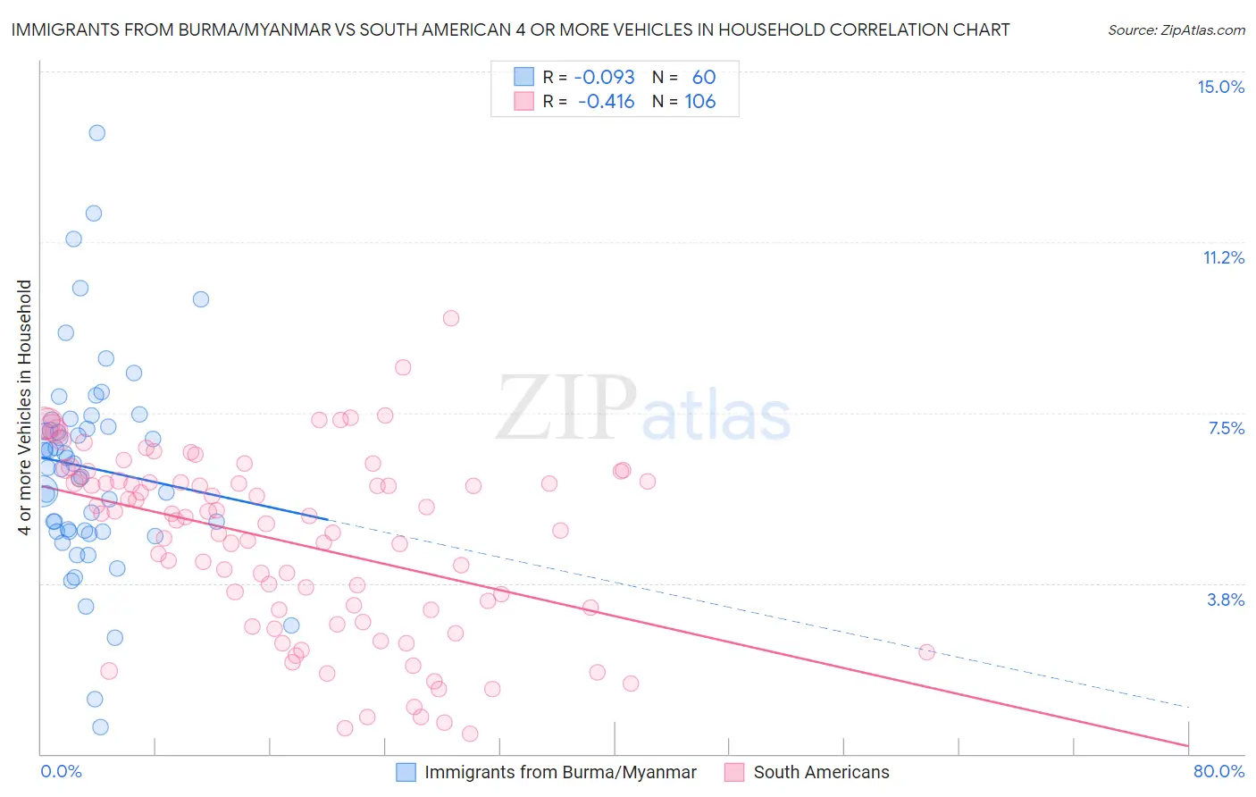 Immigrants from Burma/Myanmar vs South American 4 or more Vehicles in Household
