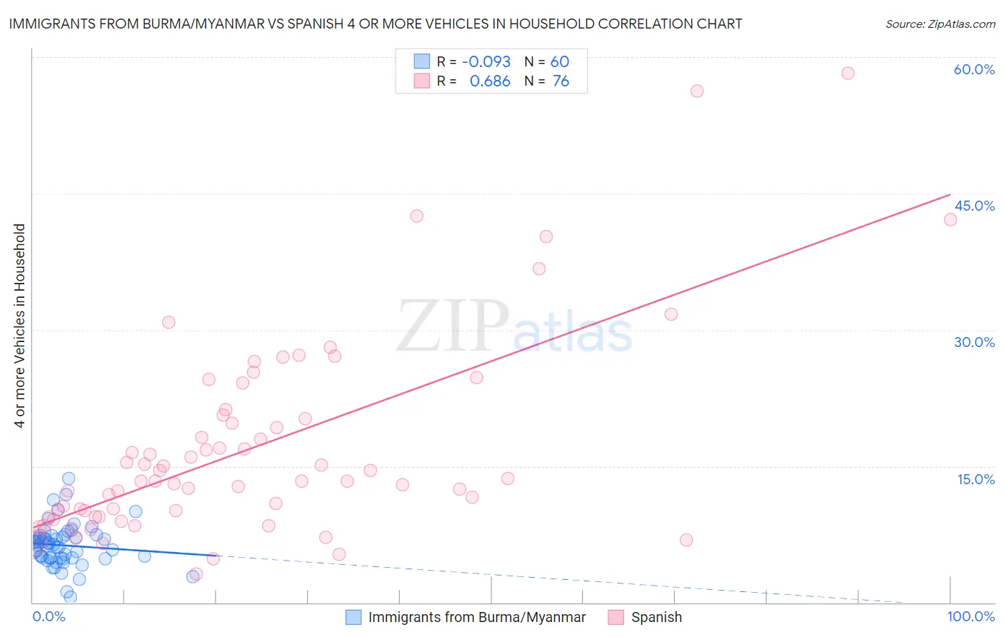 Immigrants from Burma/Myanmar vs Spanish 4 or more Vehicles in Household