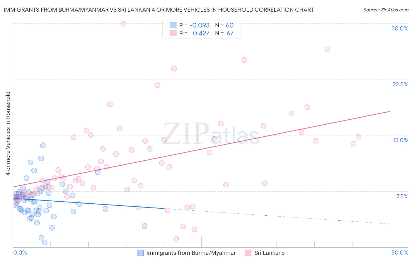 Immigrants from Burma/Myanmar vs Sri Lankan 4 or more Vehicles in Household
