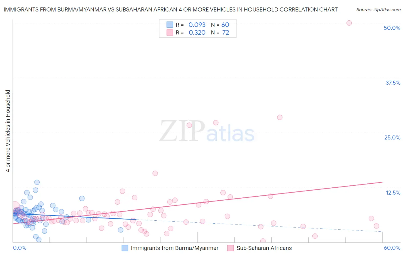 Immigrants from Burma/Myanmar vs Subsaharan African 4 or more Vehicles in Household