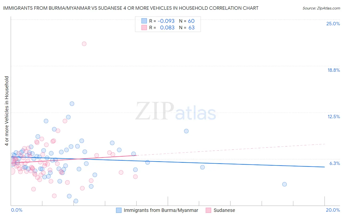 Immigrants from Burma/Myanmar vs Sudanese 4 or more Vehicles in Household
