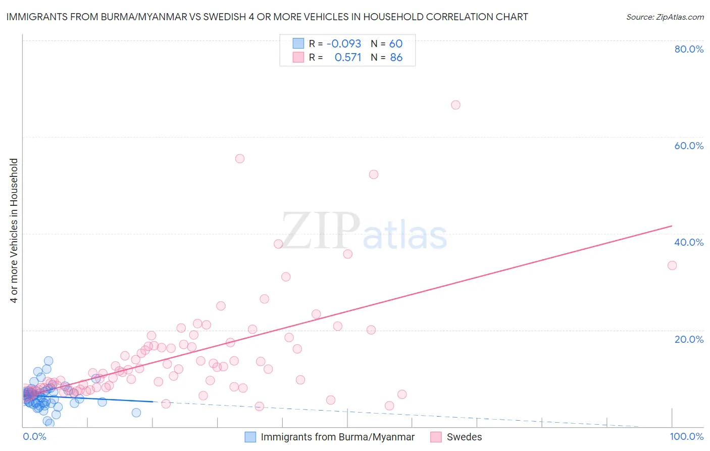 Immigrants from Burma/Myanmar vs Swedish 4 or more Vehicles in Household