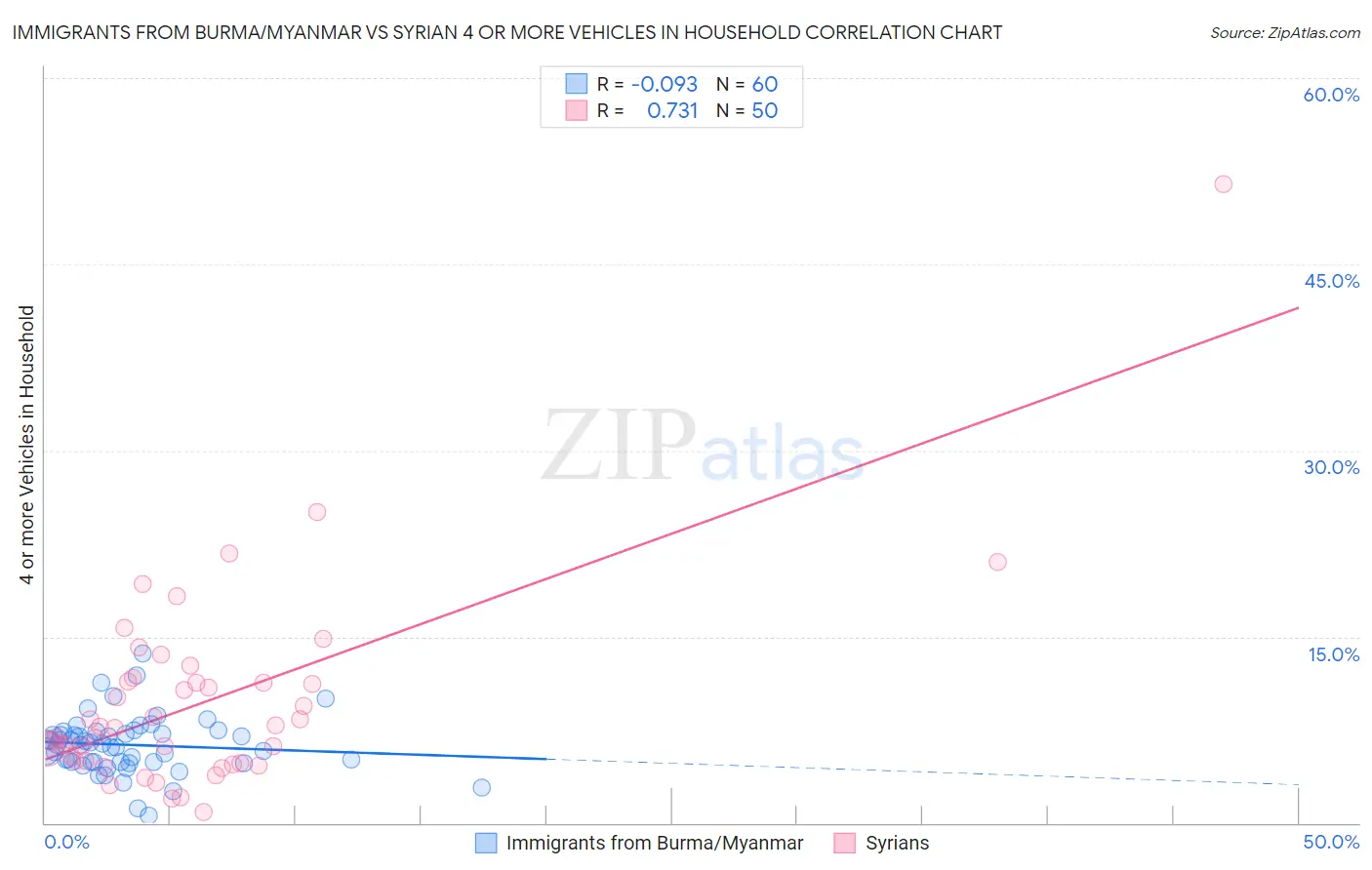 Immigrants from Burma/Myanmar vs Syrian 4 or more Vehicles in Household