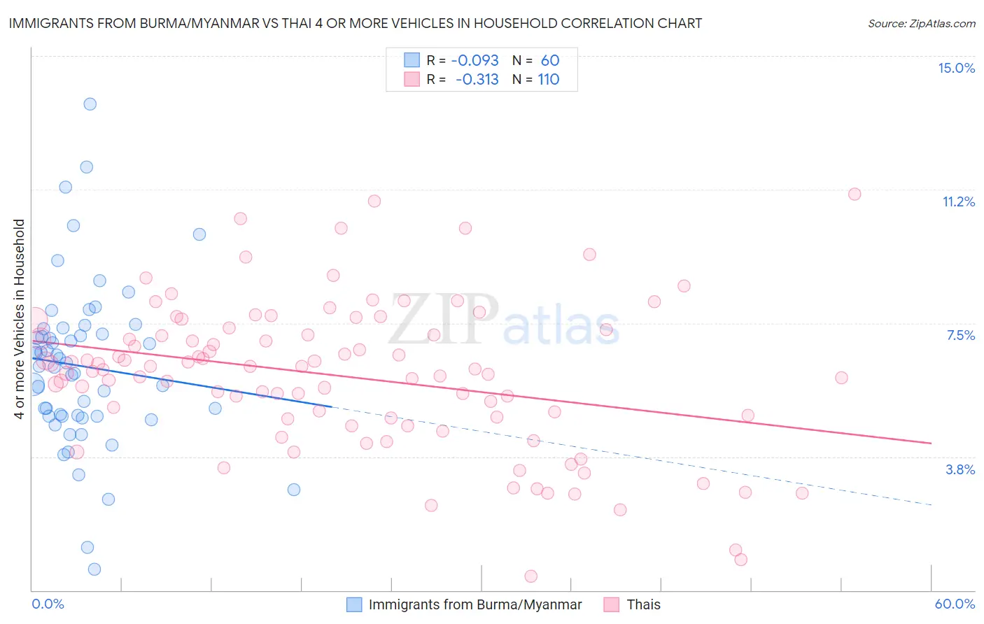 Immigrants from Burma/Myanmar vs Thai 4 or more Vehicles in Household