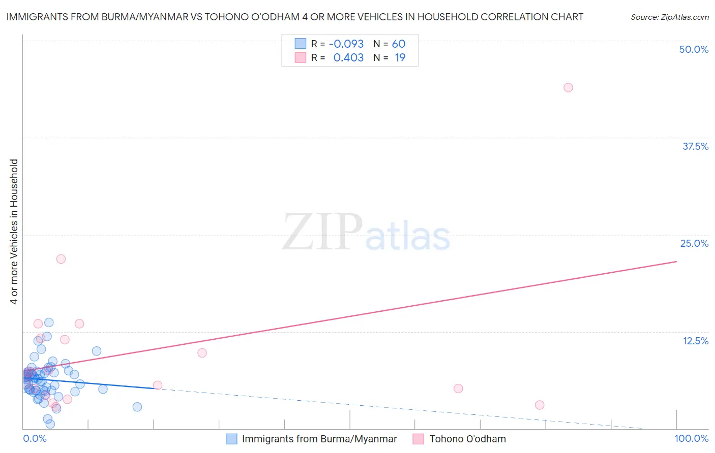 Immigrants from Burma/Myanmar vs Tohono O'odham 4 or more Vehicles in Household