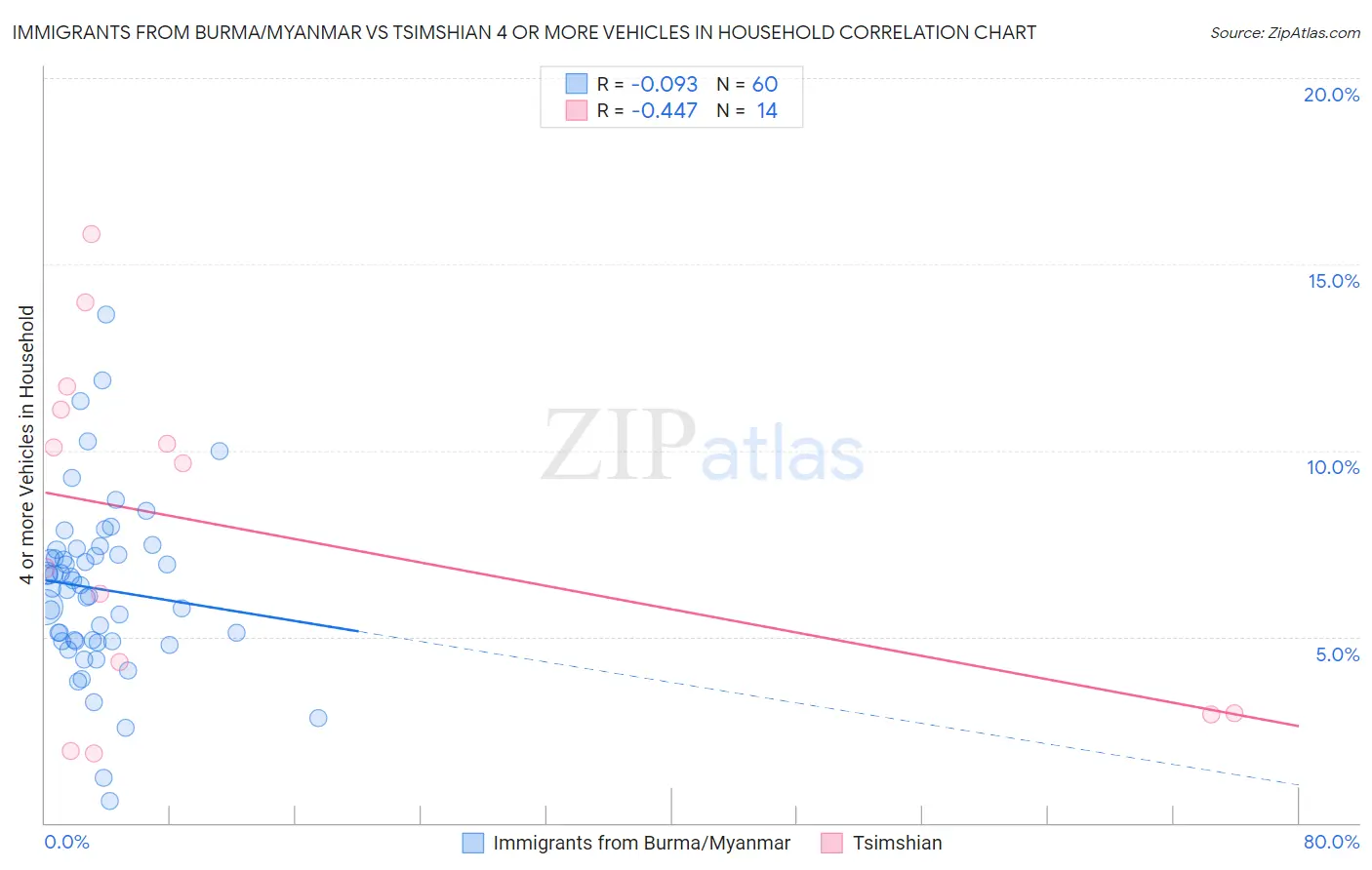 Immigrants from Burma/Myanmar vs Tsimshian 4 or more Vehicles in Household