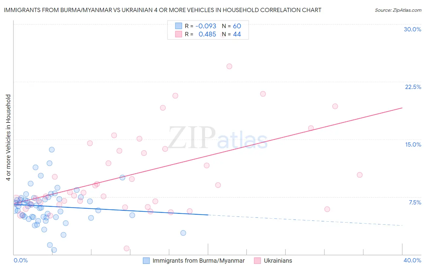 Immigrants from Burma/Myanmar vs Ukrainian 4 or more Vehicles in Household