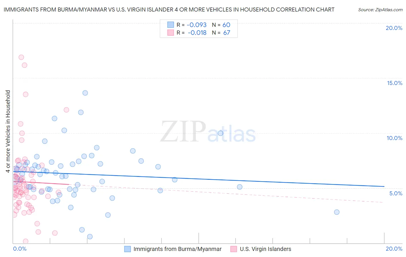 Immigrants from Burma/Myanmar vs U.S. Virgin Islander 4 or more Vehicles in Household
