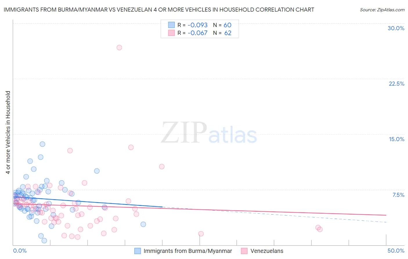 Immigrants from Burma/Myanmar vs Venezuelan 4 or more Vehicles in Household