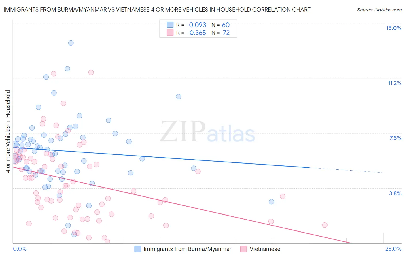 Immigrants from Burma/Myanmar vs Vietnamese 4 or more Vehicles in Household