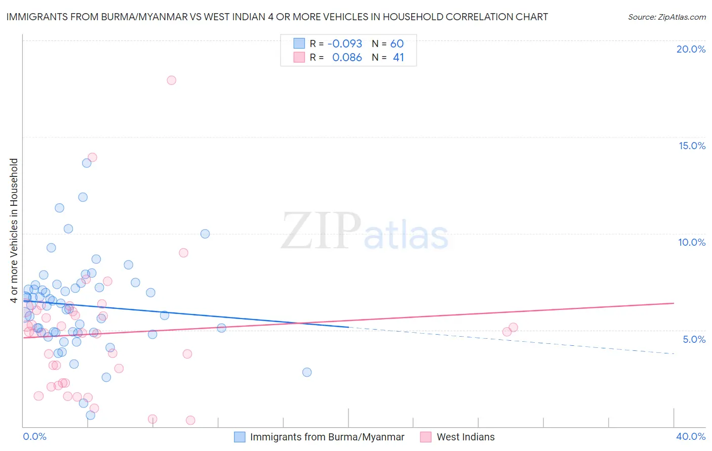 Immigrants from Burma/Myanmar vs West Indian 4 or more Vehicles in Household