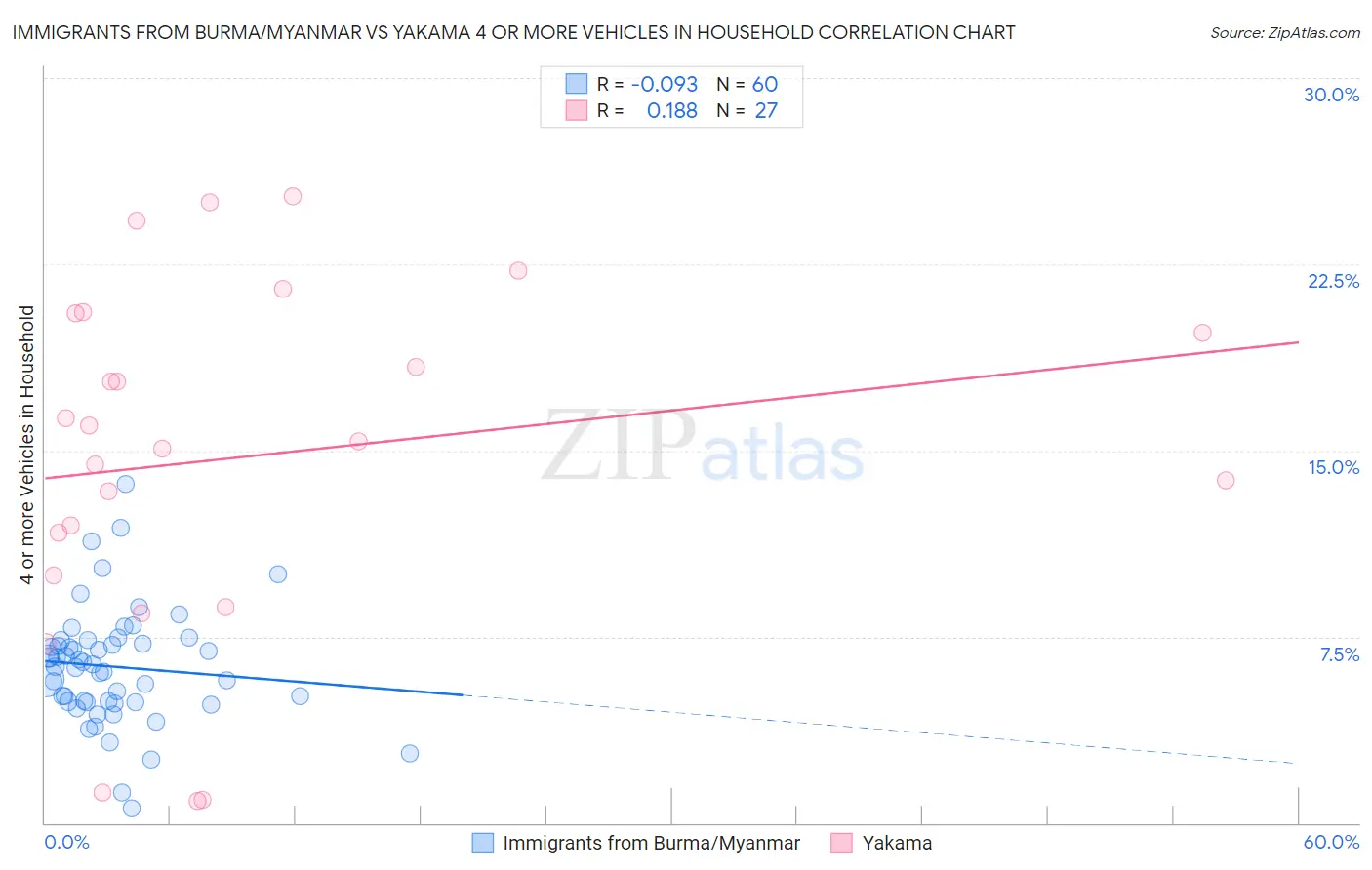 Immigrants from Burma/Myanmar vs Yakama 4 or more Vehicles in Household