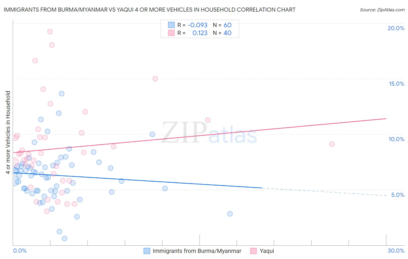 Immigrants from Burma/Myanmar vs Yaqui 4 or more Vehicles in Household