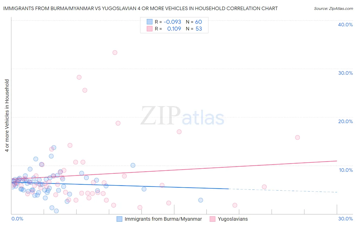 Immigrants from Burma/Myanmar vs Yugoslavian 4 or more Vehicles in Household