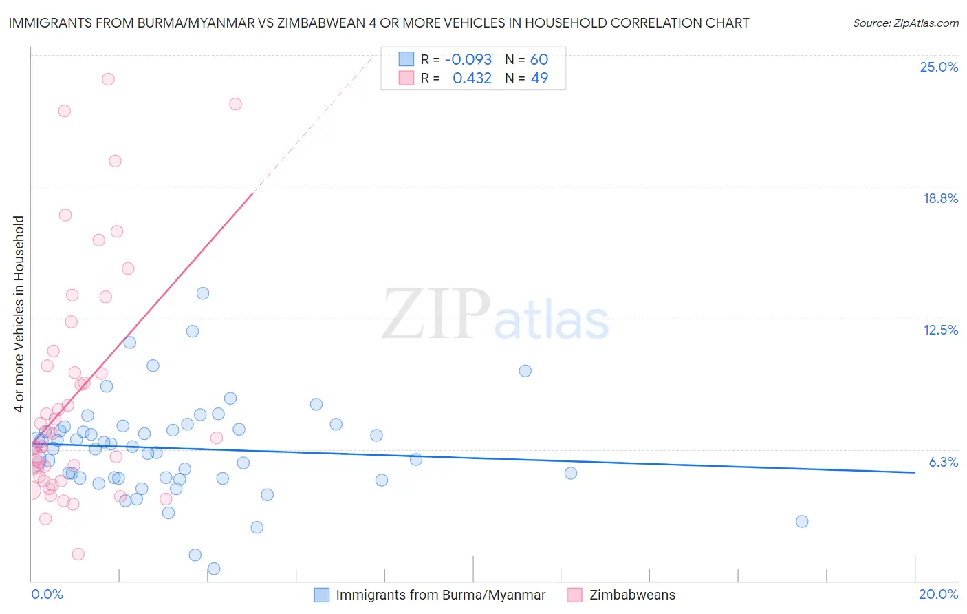 Immigrants from Burma/Myanmar vs Zimbabwean 4 or more Vehicles in Household