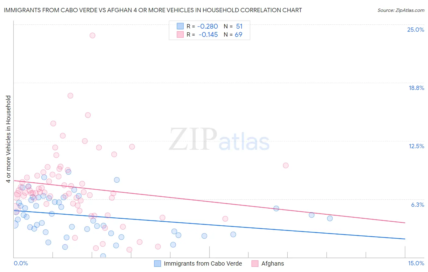 Immigrants from Cabo Verde vs Afghan 4 or more Vehicles in Household