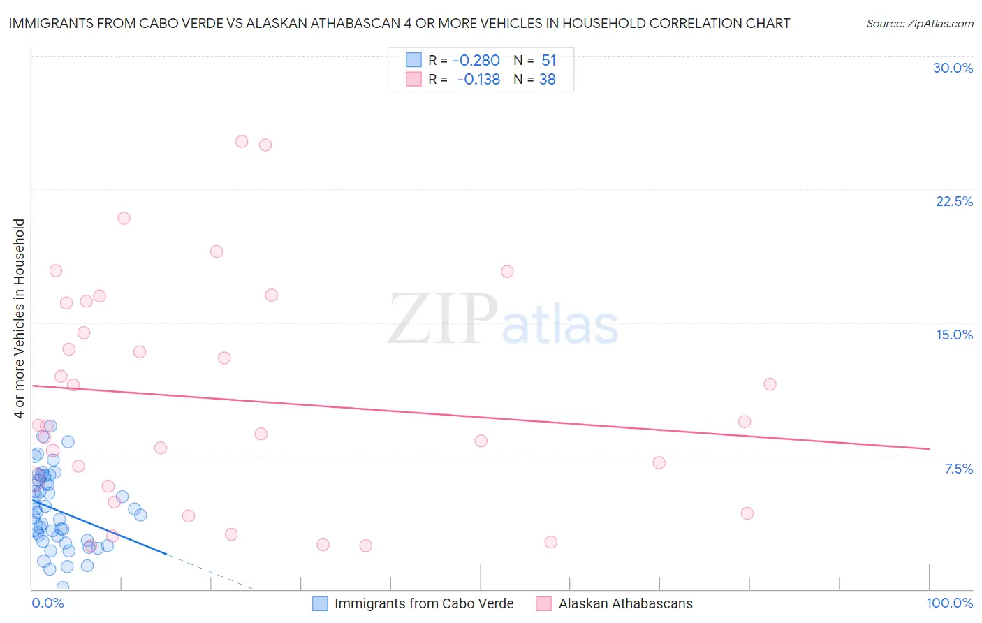 Immigrants from Cabo Verde vs Alaskan Athabascan 4 or more Vehicles in Household