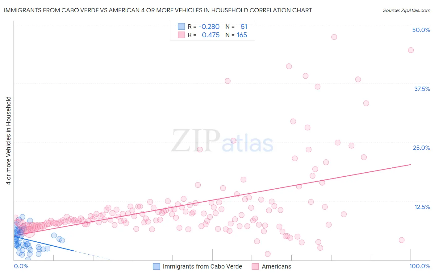 Immigrants from Cabo Verde vs American 4 or more Vehicles in Household