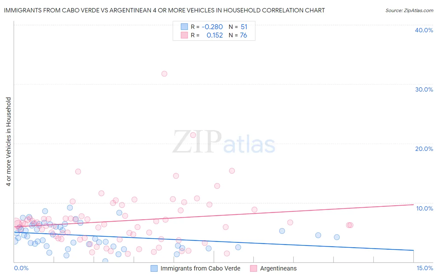 Immigrants from Cabo Verde vs Argentinean 4 or more Vehicles in Household