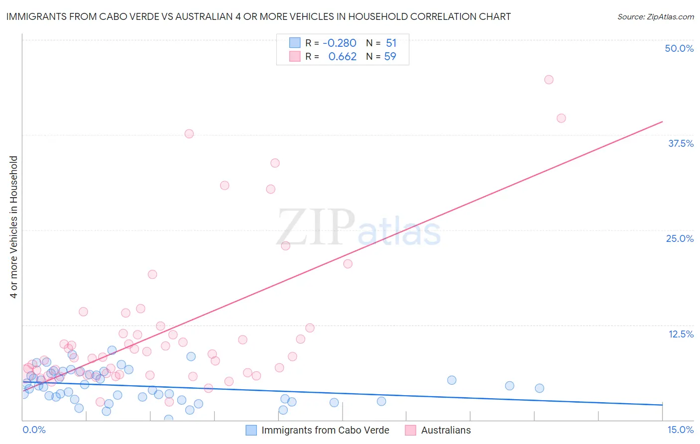 Immigrants from Cabo Verde vs Australian 4 or more Vehicles in Household