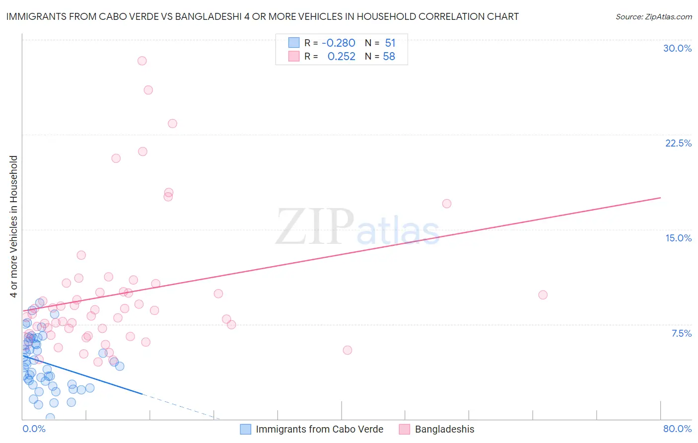 Immigrants from Cabo Verde vs Bangladeshi 4 or more Vehicles in Household