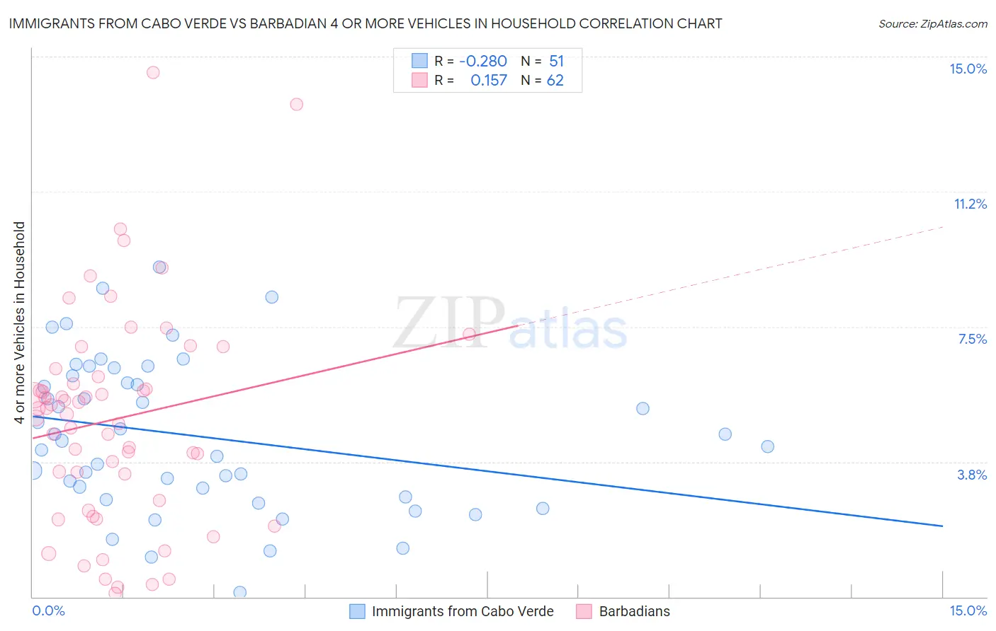 Immigrants from Cabo Verde vs Barbadian 4 or more Vehicles in Household
