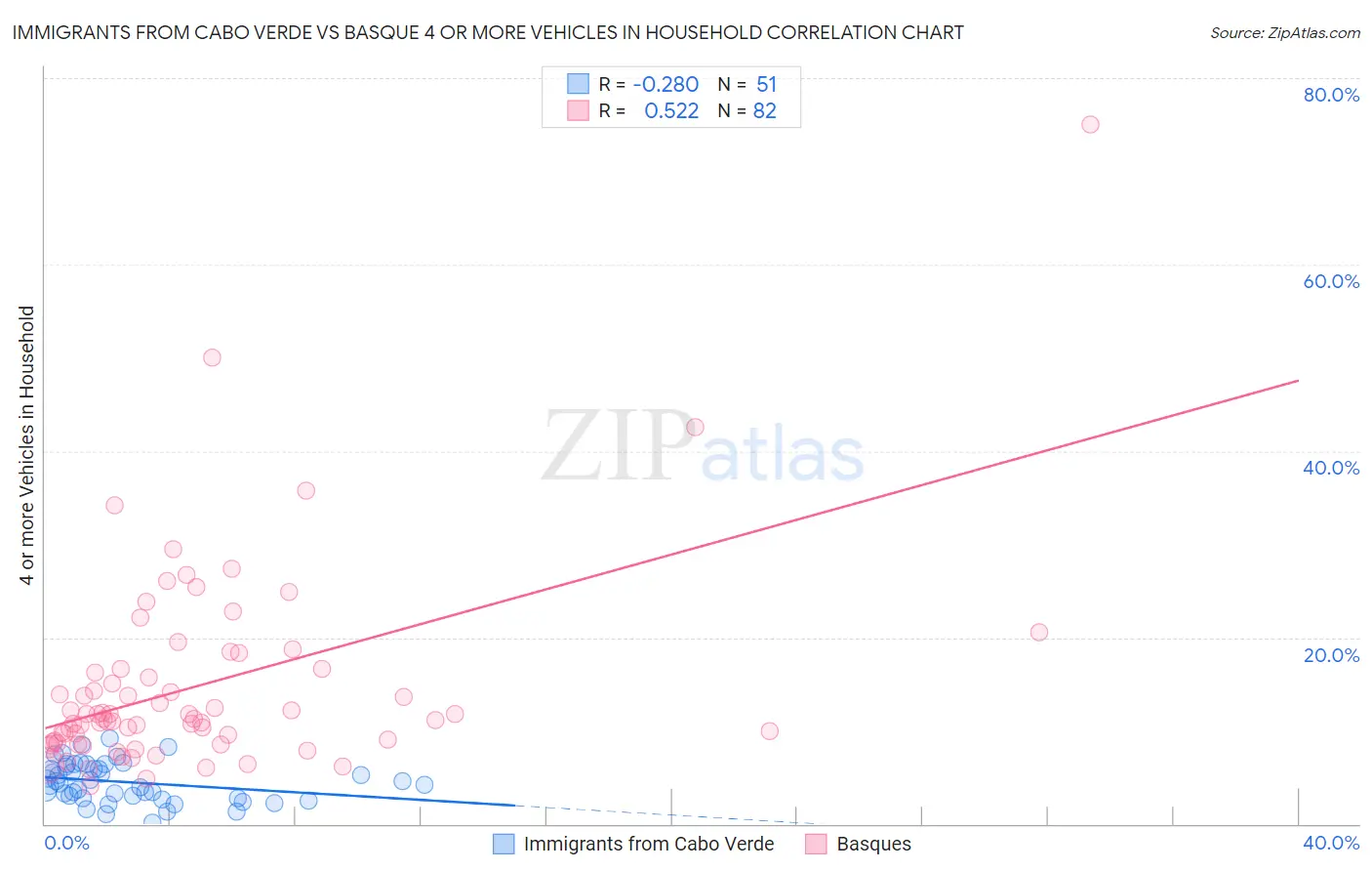 Immigrants from Cabo Verde vs Basque 4 or more Vehicles in Household