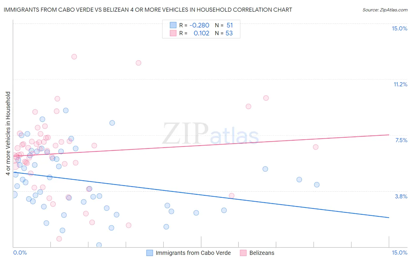 Immigrants from Cabo Verde vs Belizean 4 or more Vehicles in Household
