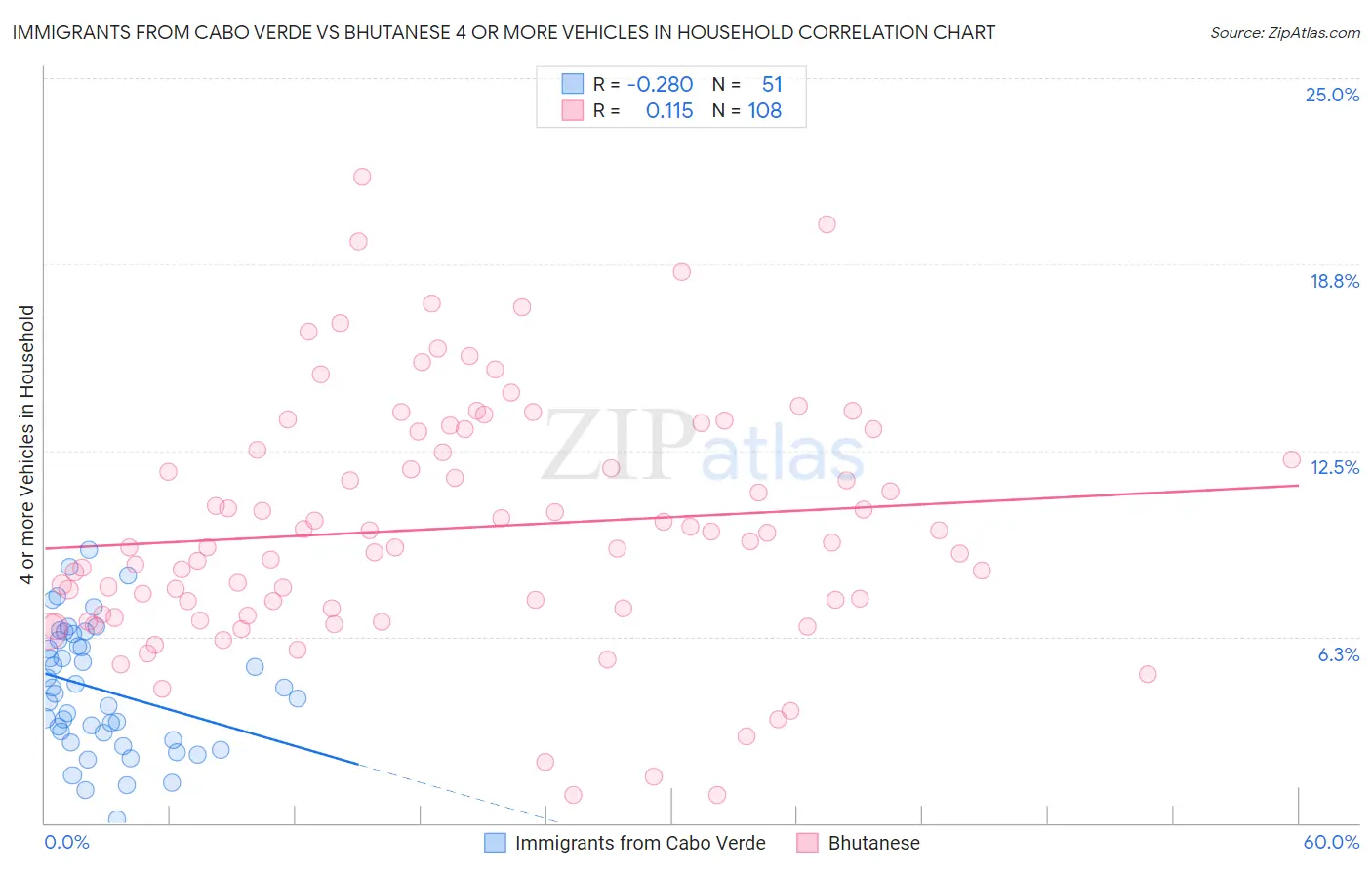 Immigrants from Cabo Verde vs Bhutanese 4 or more Vehicles in Household