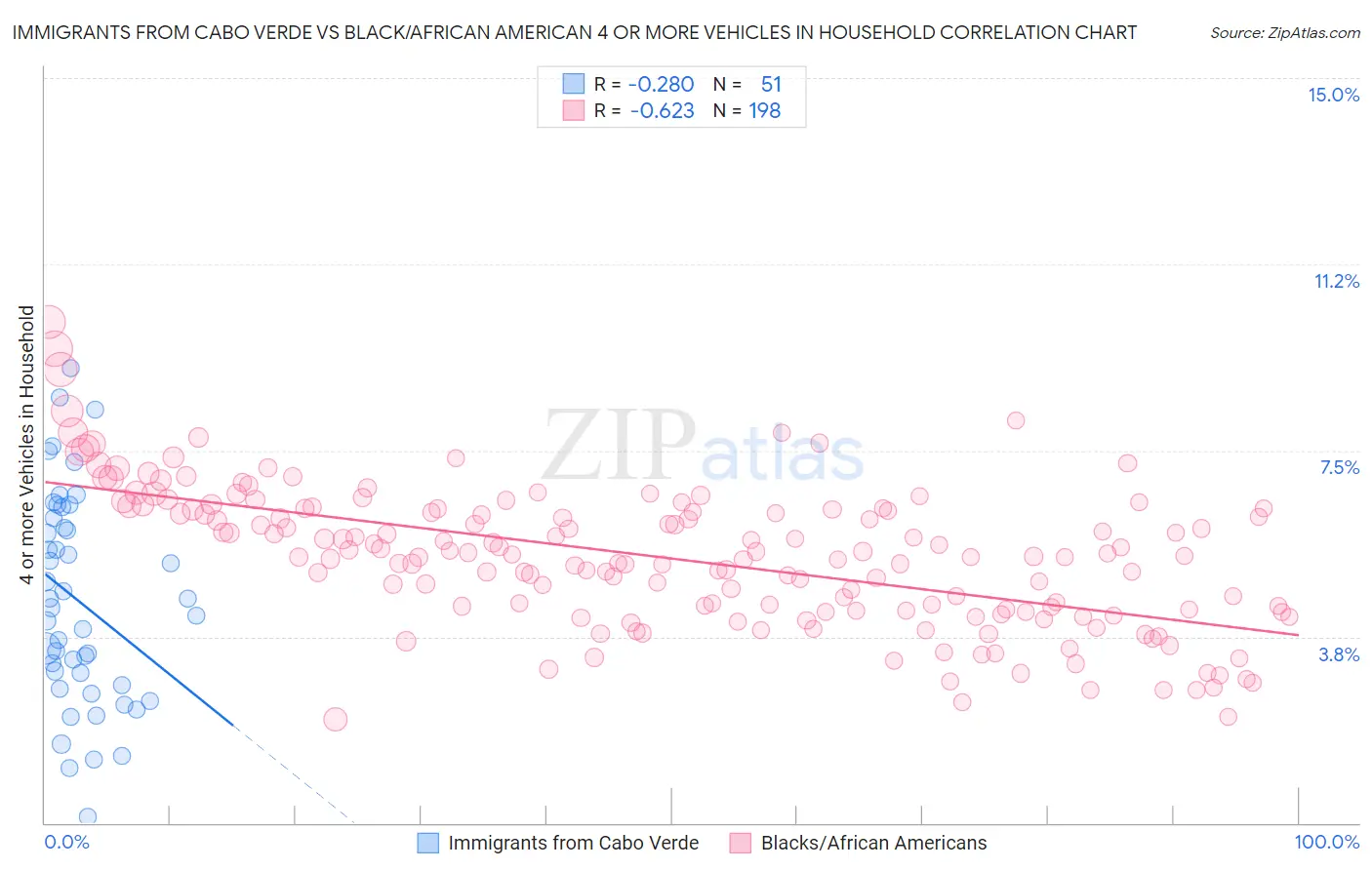 Immigrants from Cabo Verde vs Black/African American 4 or more Vehicles in Household