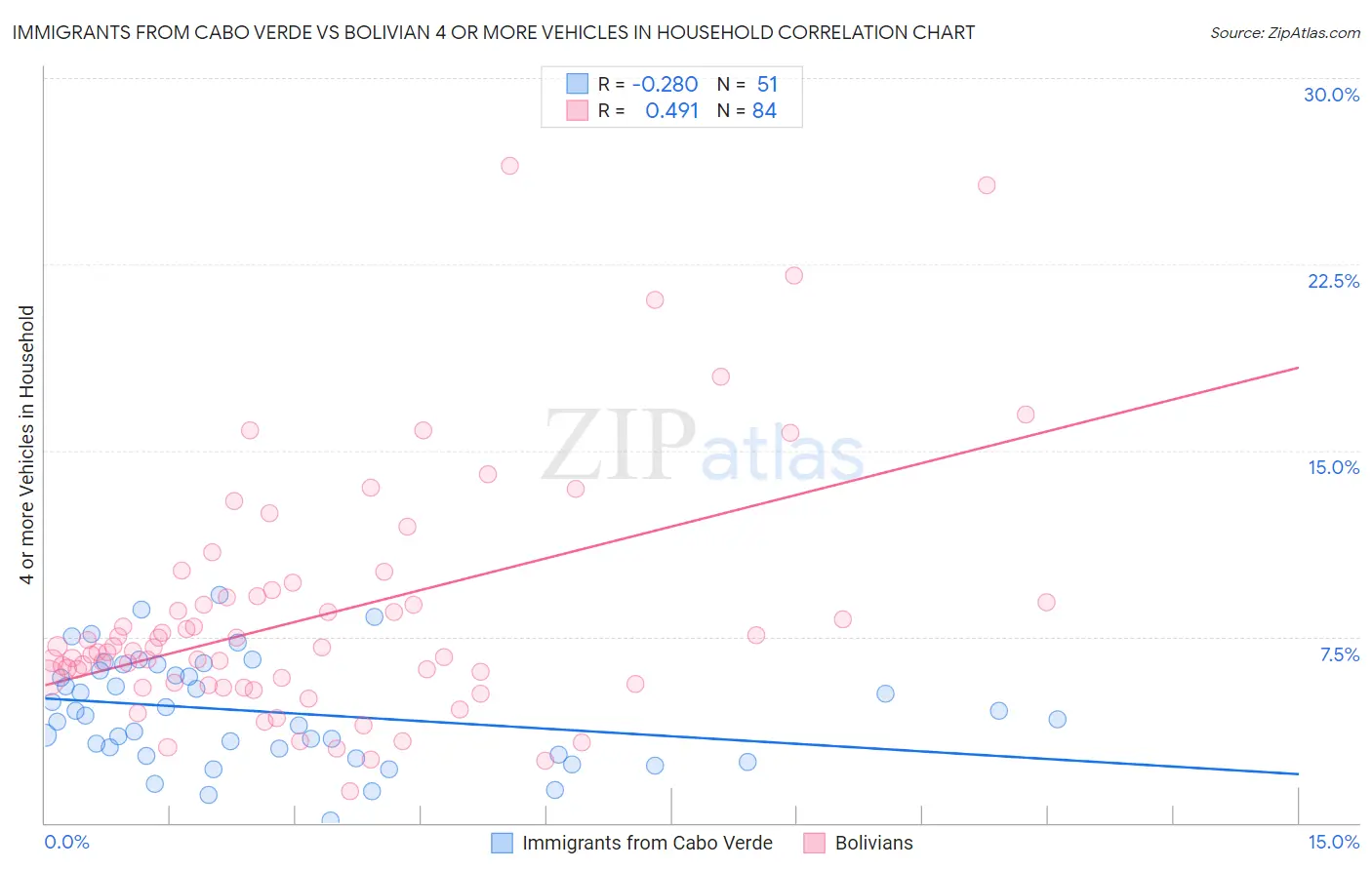 Immigrants from Cabo Verde vs Bolivian 4 or more Vehicles in Household