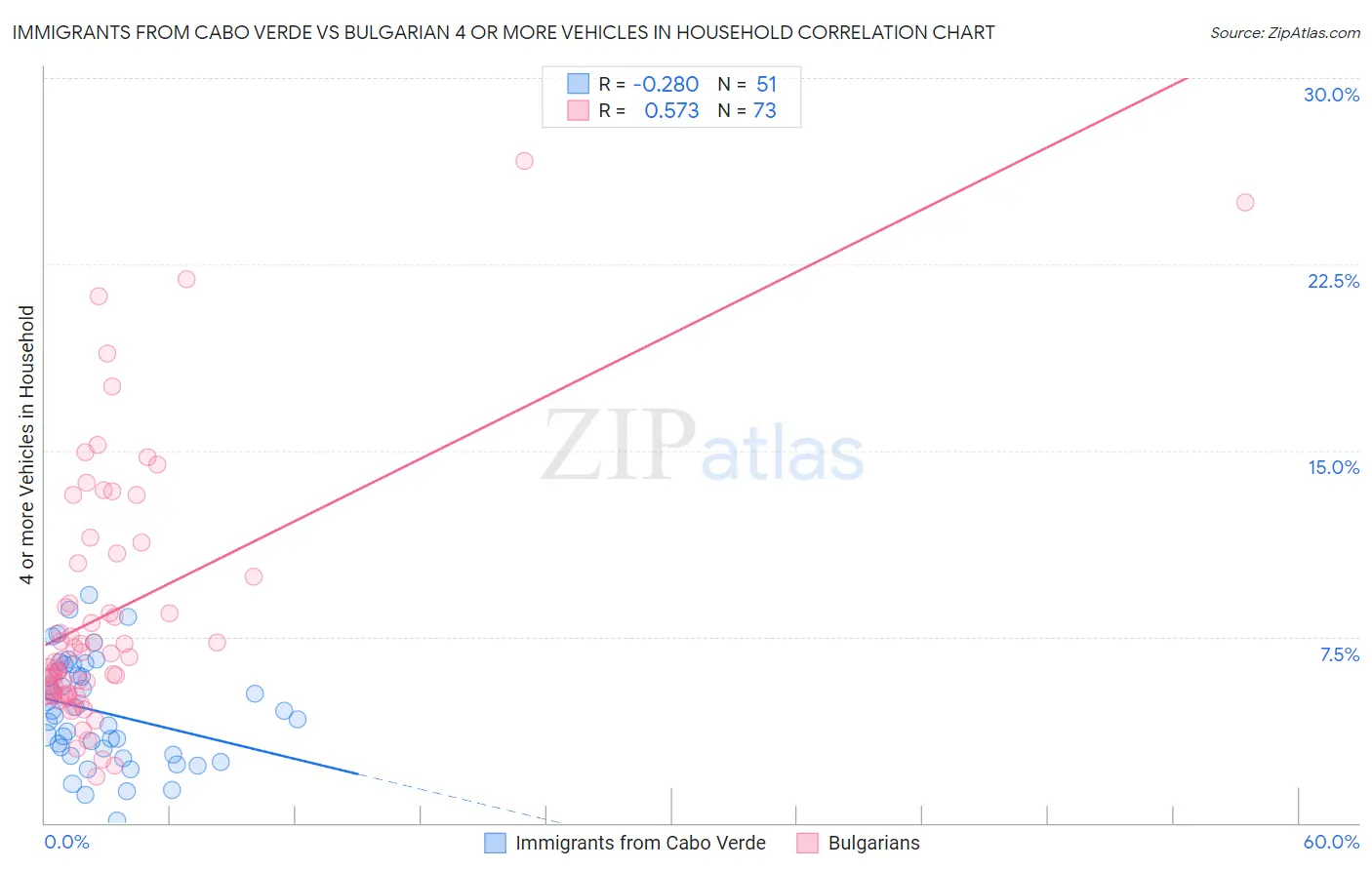 Immigrants from Cabo Verde vs Bulgarian 4 or more Vehicles in Household