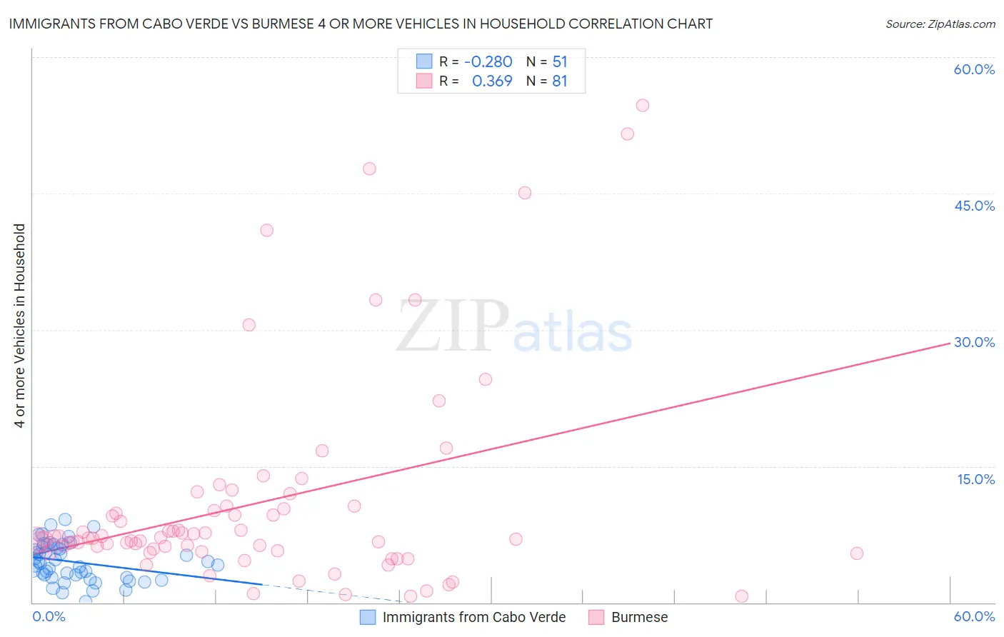 Immigrants from Cabo Verde vs Burmese 4 or more Vehicles in Household