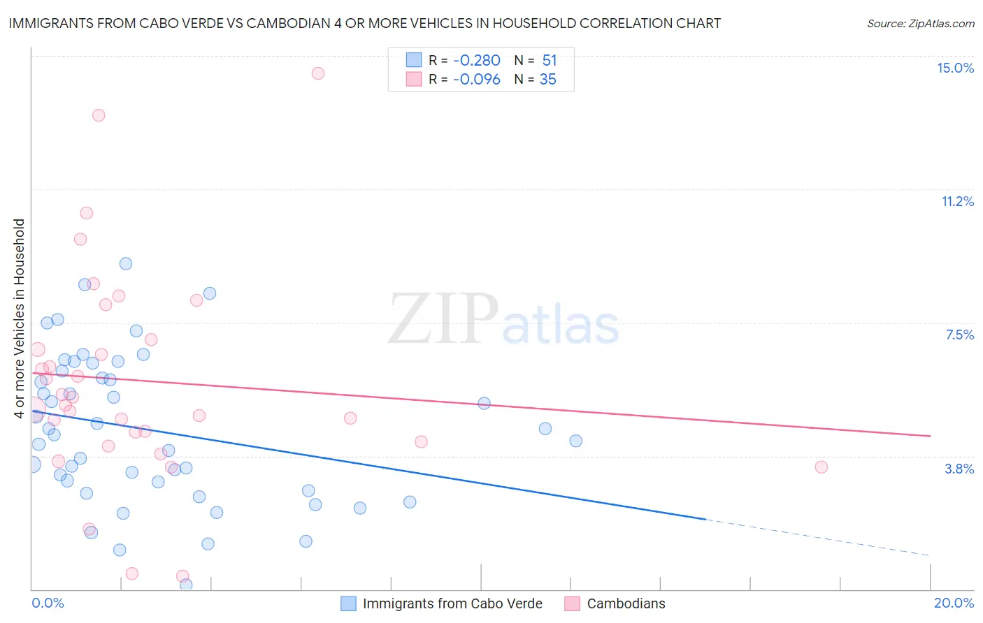 Immigrants from Cabo Verde vs Cambodian 4 or more Vehicles in Household