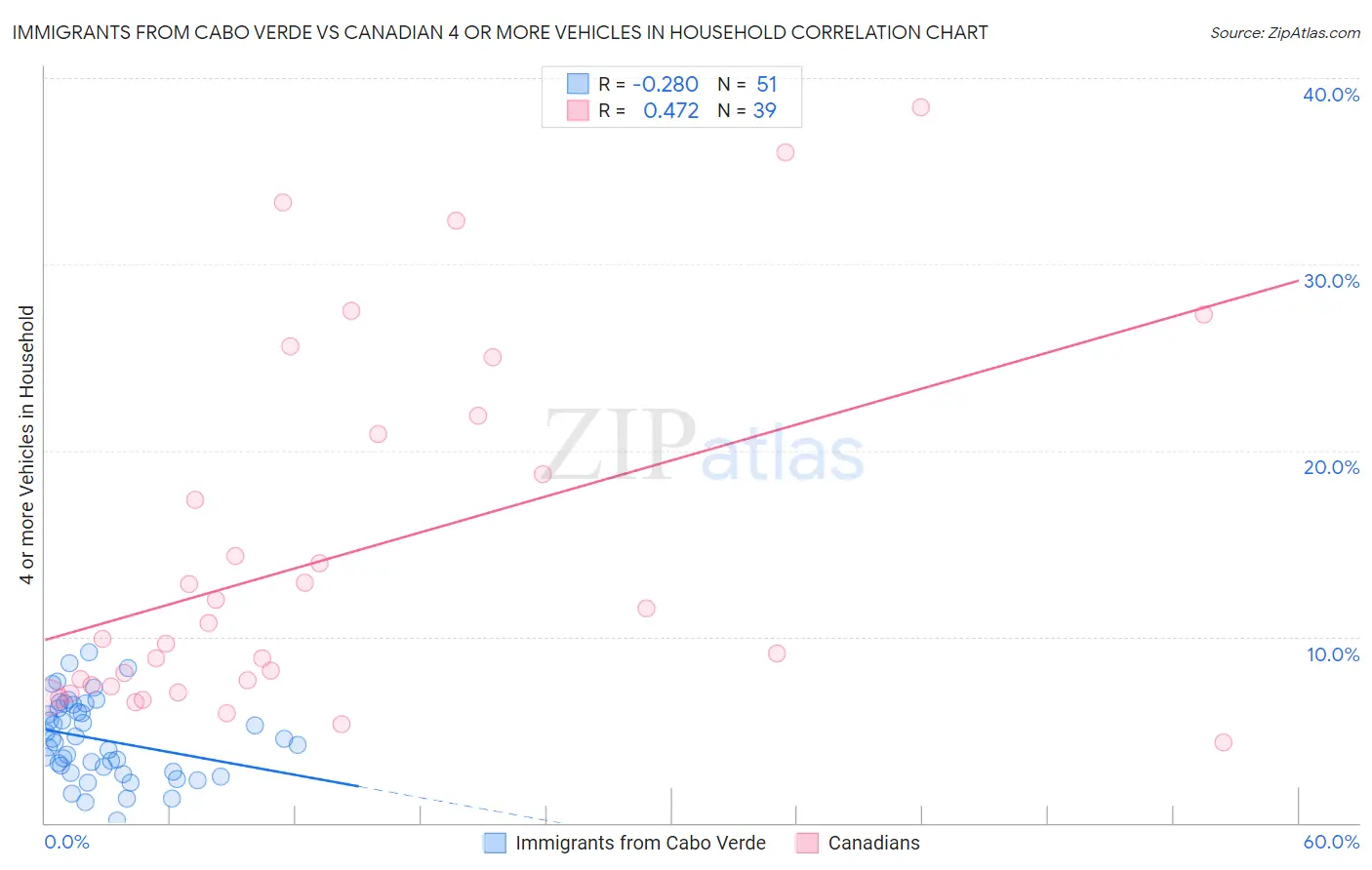 Immigrants from Cabo Verde vs Canadian 4 or more Vehicles in Household