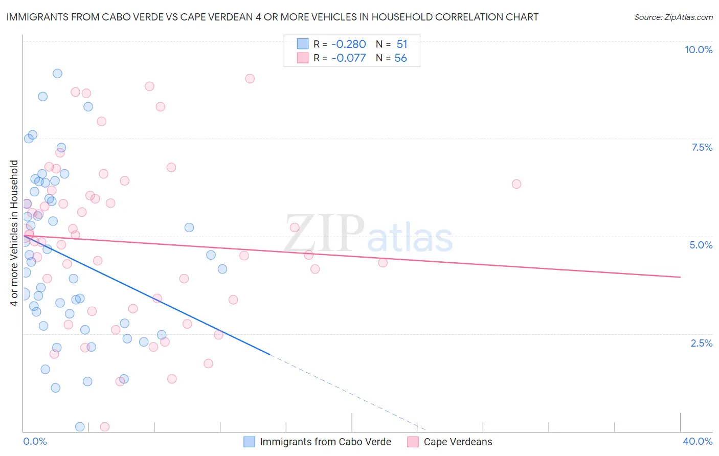 Immigrants from Cabo Verde vs Cape Verdean 4 or more Vehicles in Household