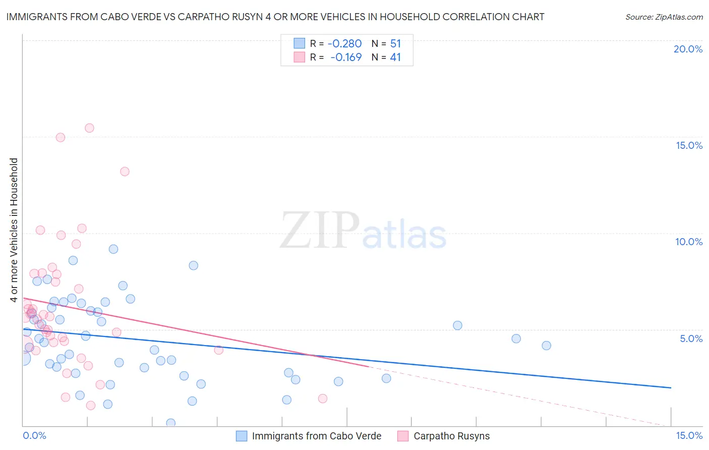 Immigrants from Cabo Verde vs Carpatho Rusyn 4 or more Vehicles in Household