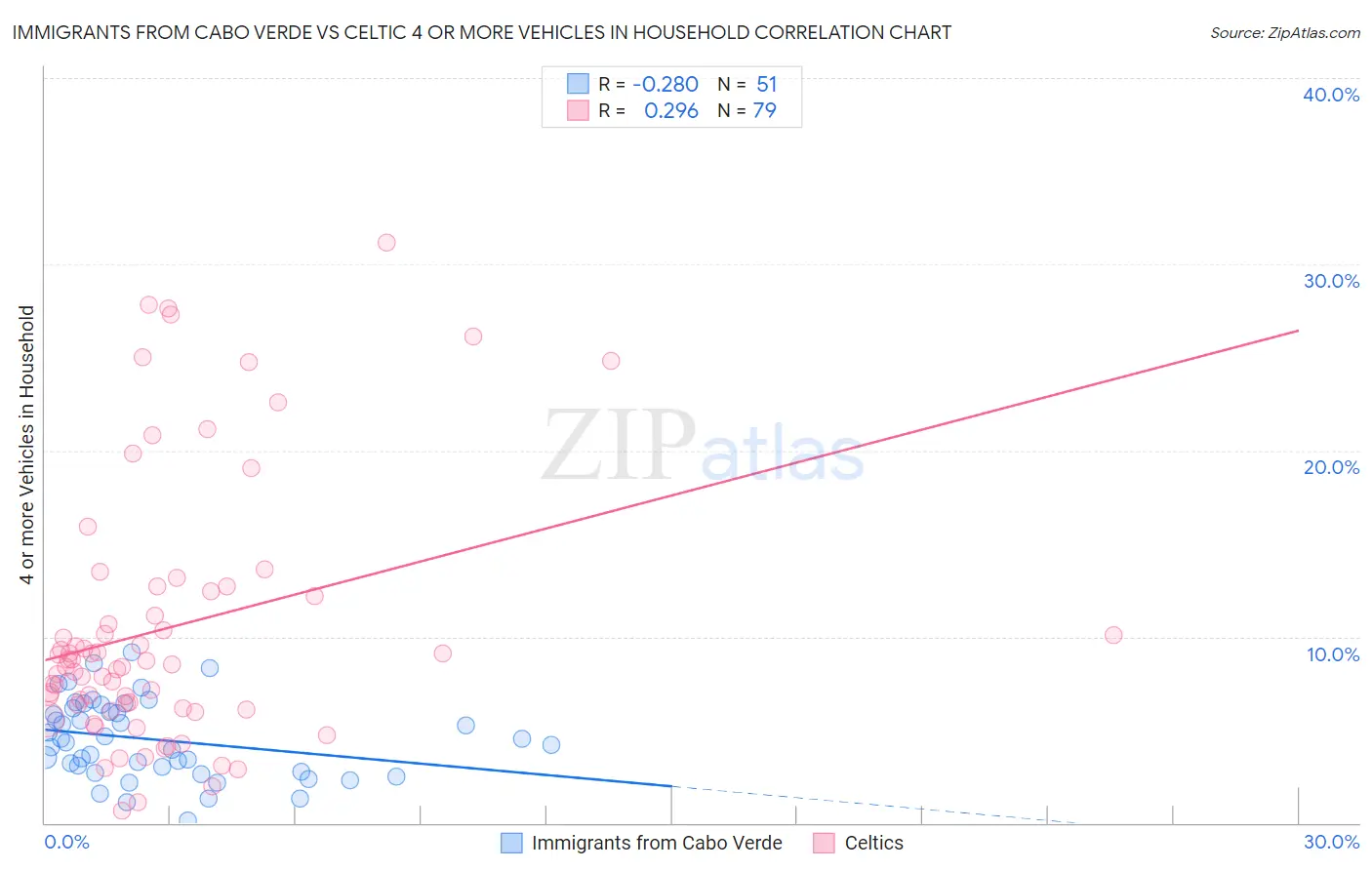 Immigrants from Cabo Verde vs Celtic 4 or more Vehicles in Household