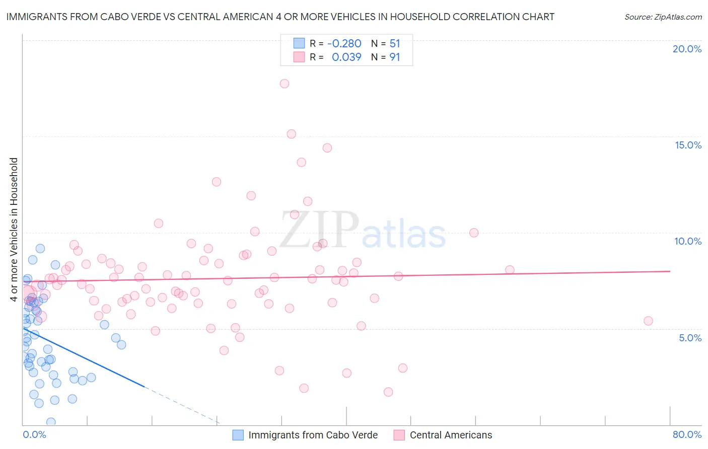 Immigrants from Cabo Verde vs Central American 4 or more Vehicles in Household