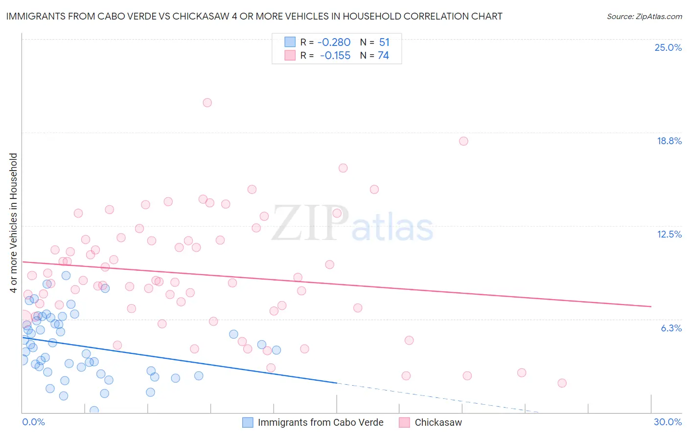 Immigrants from Cabo Verde vs Chickasaw 4 or more Vehicles in Household