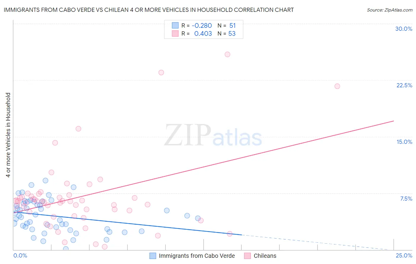 Immigrants from Cabo Verde vs Chilean 4 or more Vehicles in Household