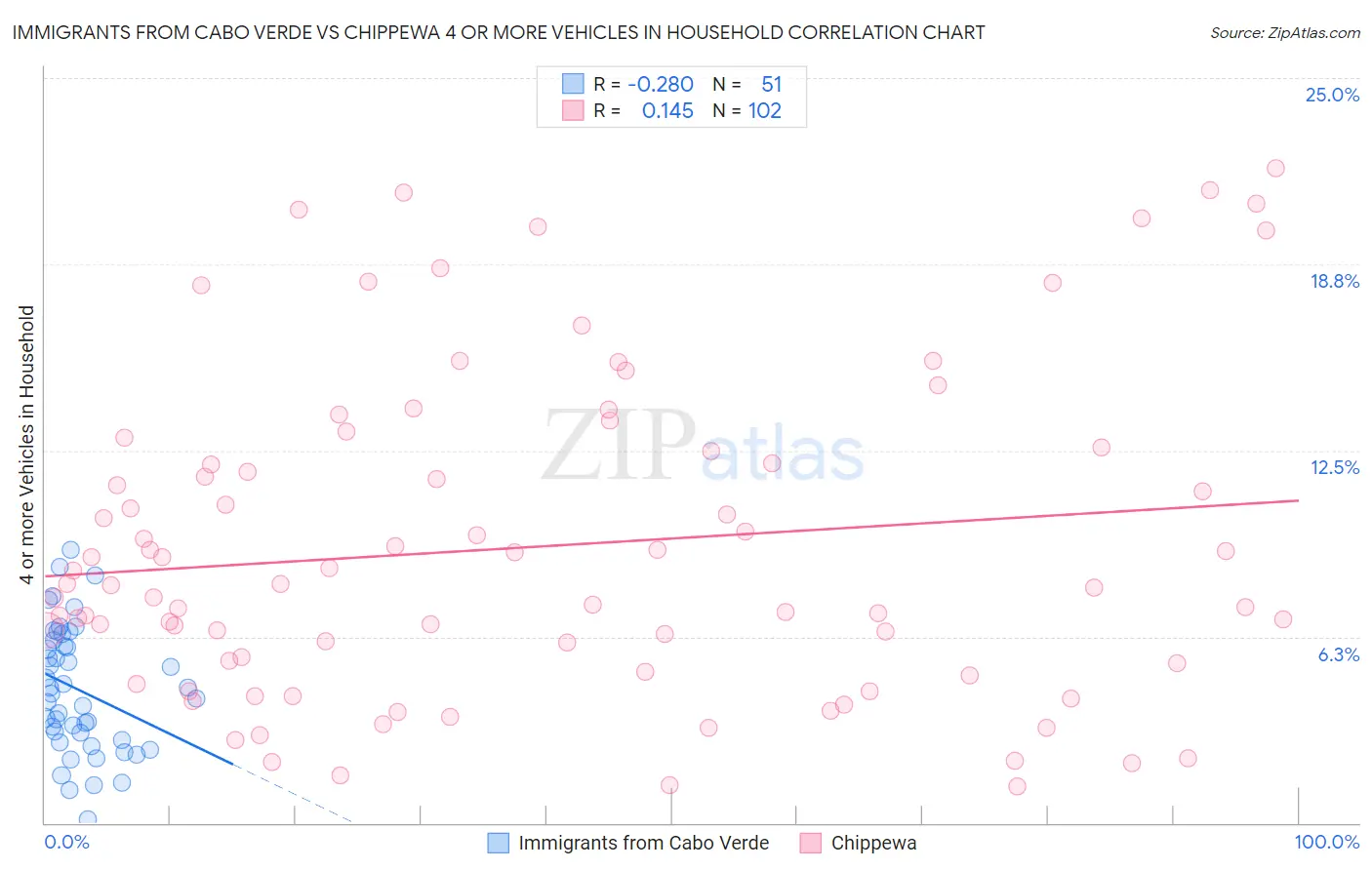 Immigrants from Cabo Verde vs Chippewa 4 or more Vehicles in Household