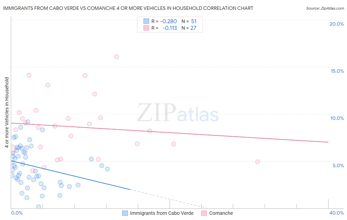 Immigrants from Cabo Verde vs Comanche 4 or more Vehicles in Household