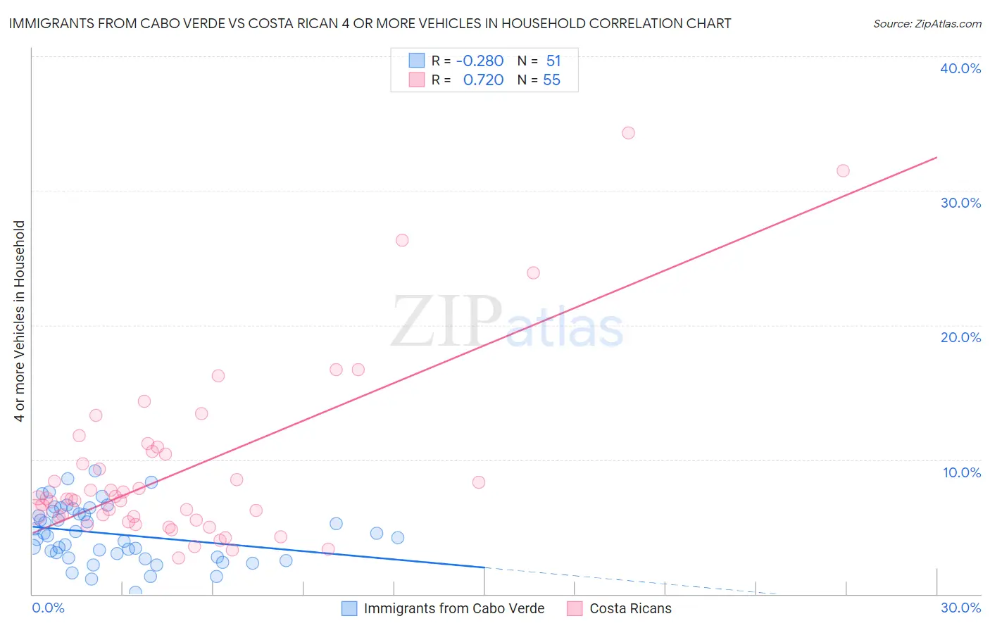 Immigrants from Cabo Verde vs Costa Rican 4 or more Vehicles in Household