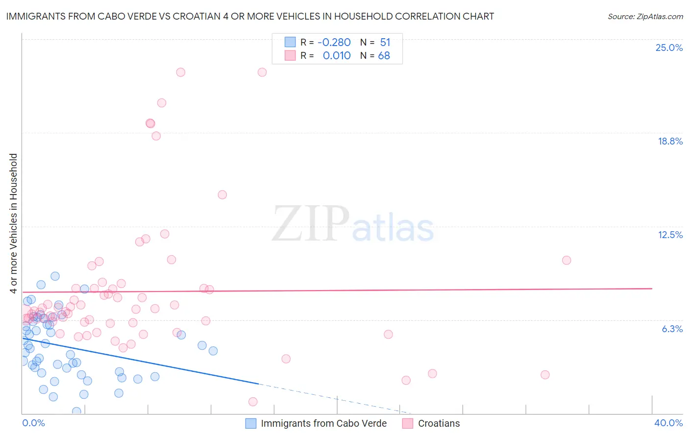 Immigrants from Cabo Verde vs Croatian 4 or more Vehicles in Household