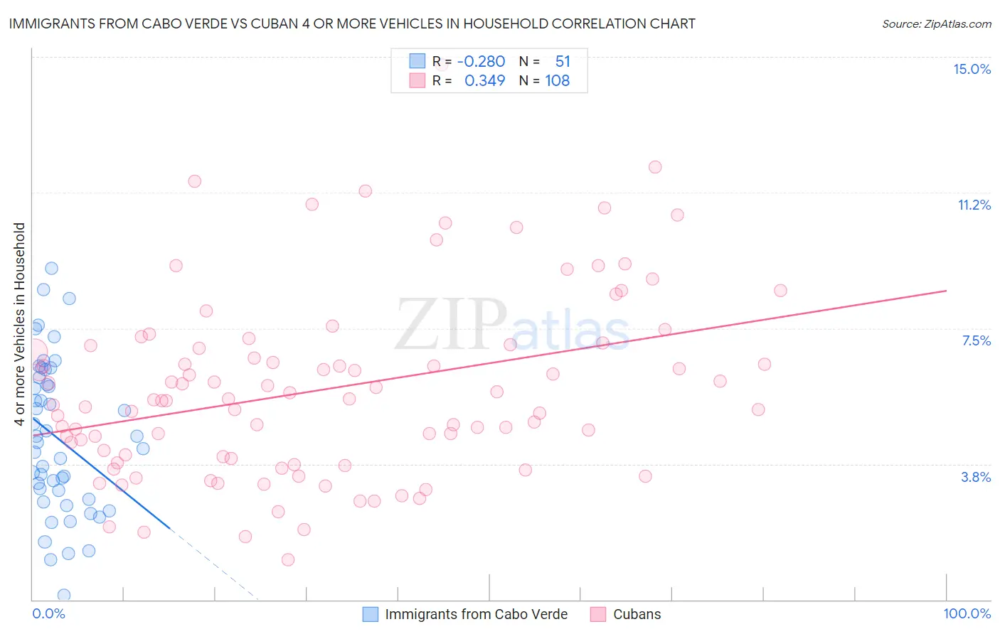 Immigrants from Cabo Verde vs Cuban 4 or more Vehicles in Household