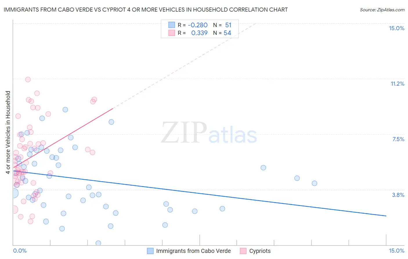 Immigrants from Cabo Verde vs Cypriot 4 or more Vehicles in Household