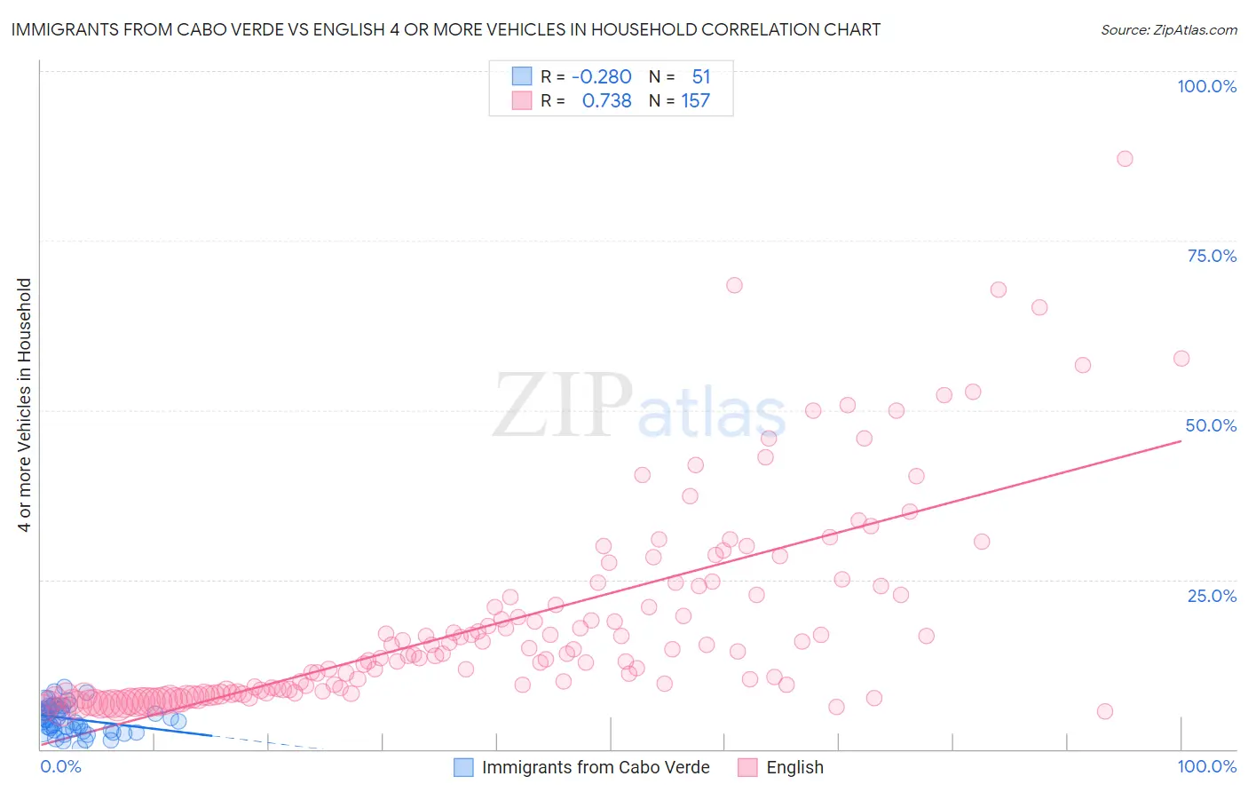 Immigrants from Cabo Verde vs English 4 or more Vehicles in Household