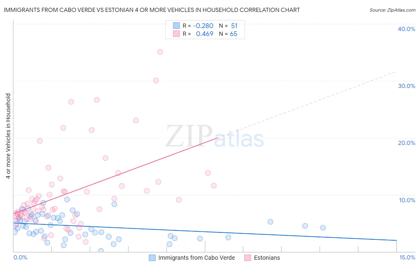 Immigrants from Cabo Verde vs Estonian 4 or more Vehicles in Household