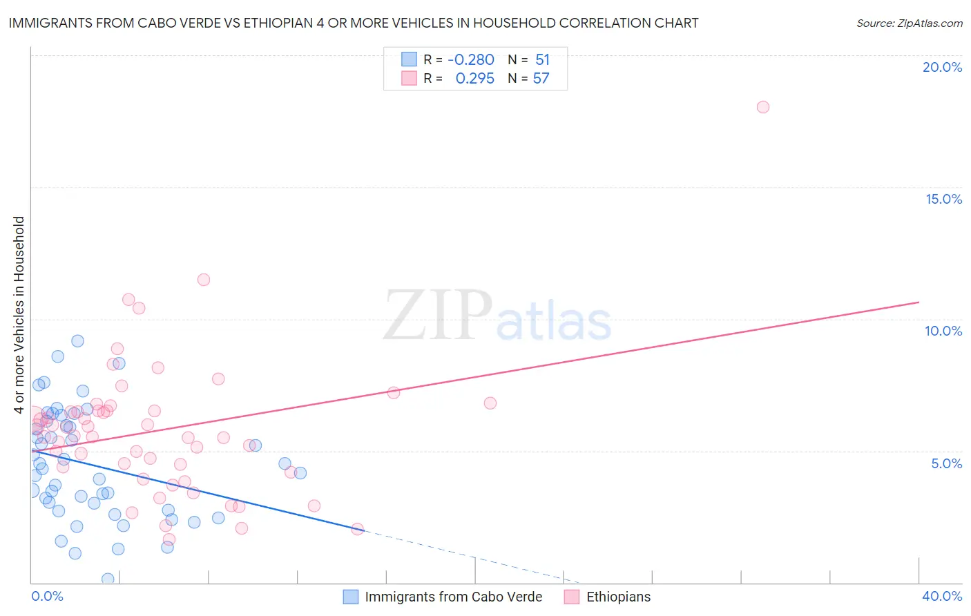 Immigrants from Cabo Verde vs Ethiopian 4 or more Vehicles in Household